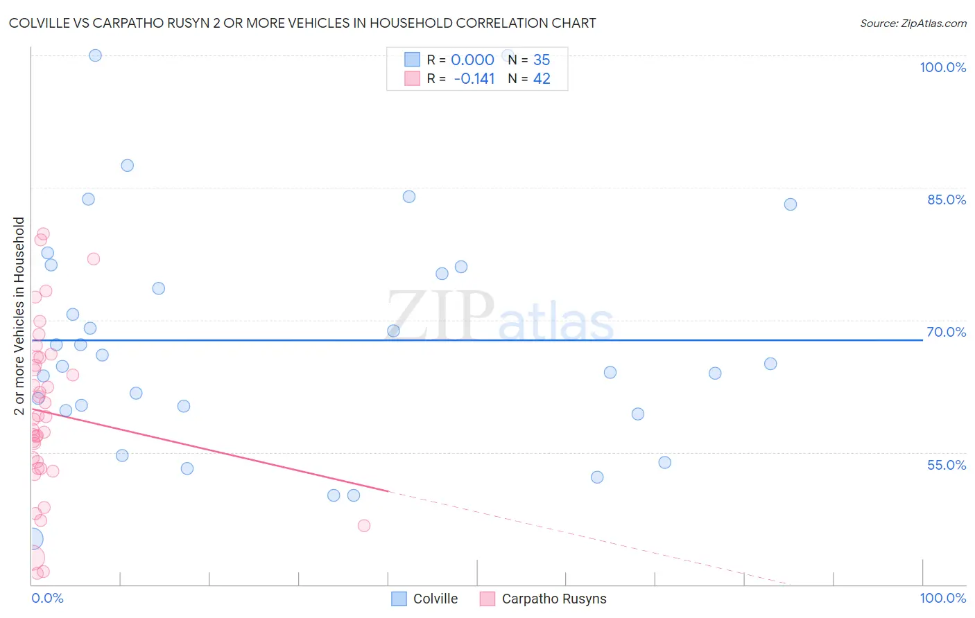 Colville vs Carpatho Rusyn 2 or more Vehicles in Household