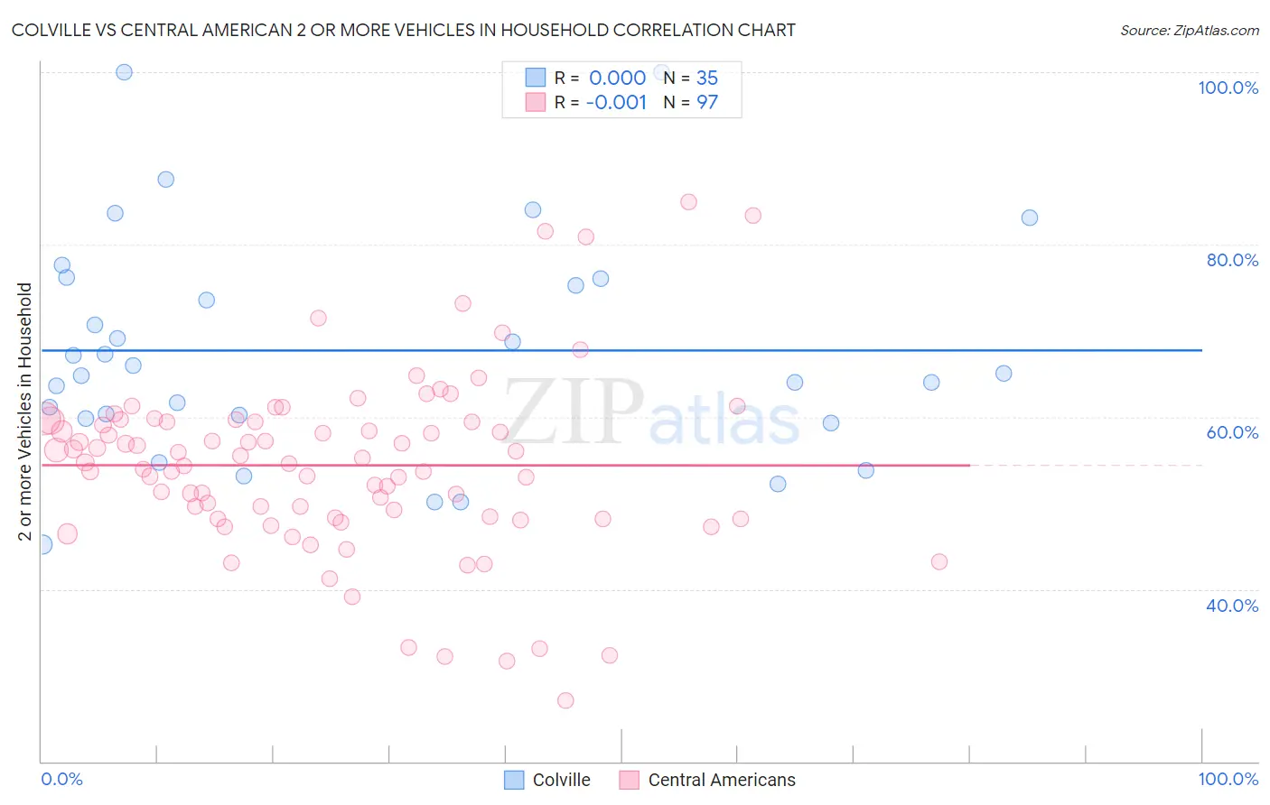 Colville vs Central American 2 or more Vehicles in Household