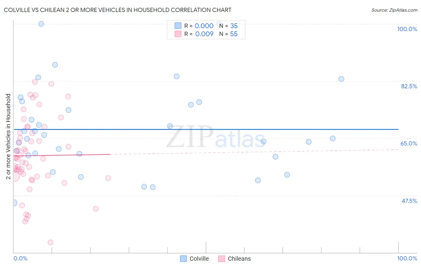 Colville vs Chilean 2 or more Vehicles in Household