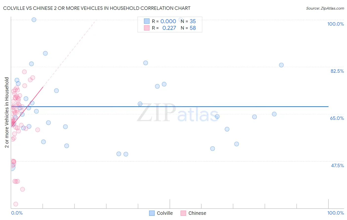 Colville vs Chinese 2 or more Vehicles in Household