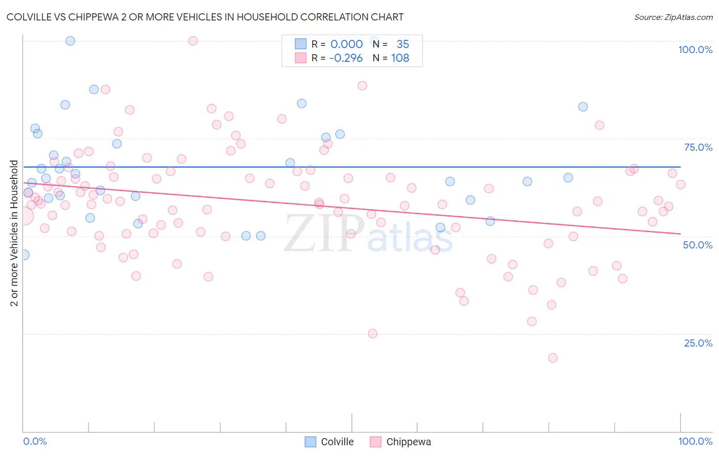 Colville vs Chippewa 2 or more Vehicles in Household