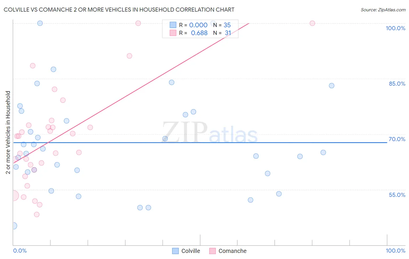 Colville vs Comanche 2 or more Vehicles in Household