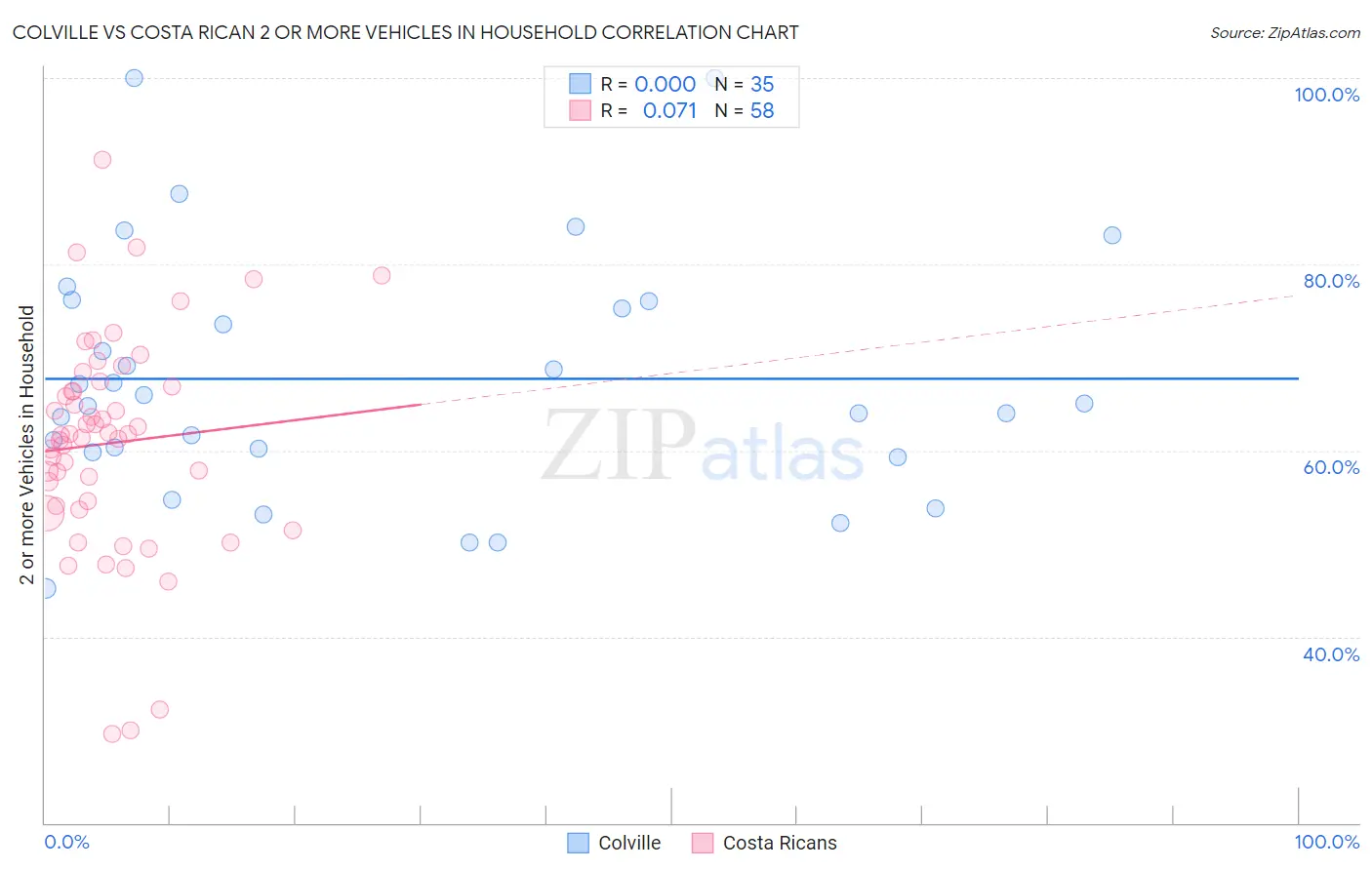 Colville vs Costa Rican 2 or more Vehicles in Household