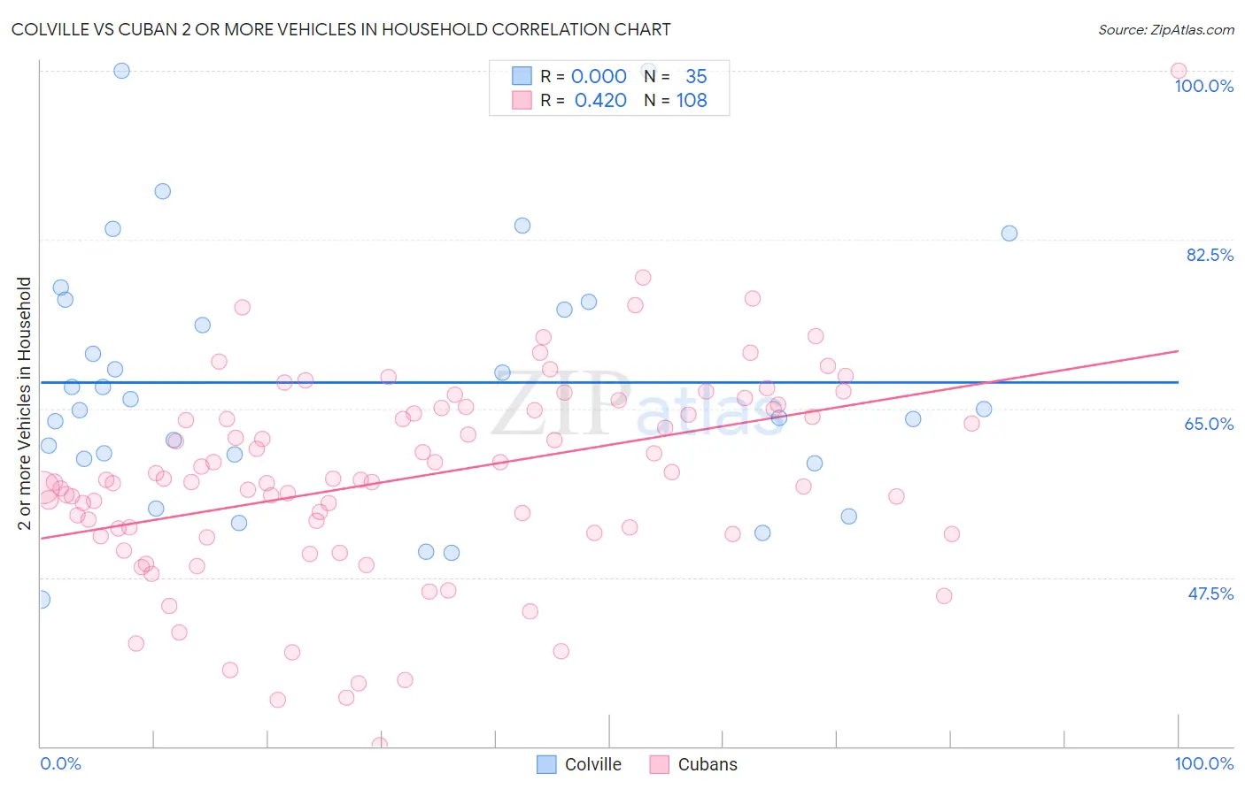 Colville vs Cuban 2 or more Vehicles in Household