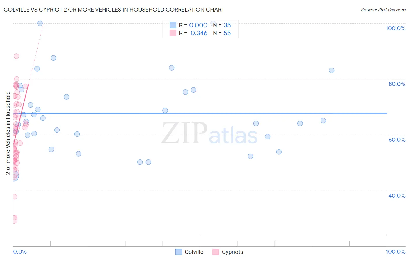Colville vs Cypriot 2 or more Vehicles in Household