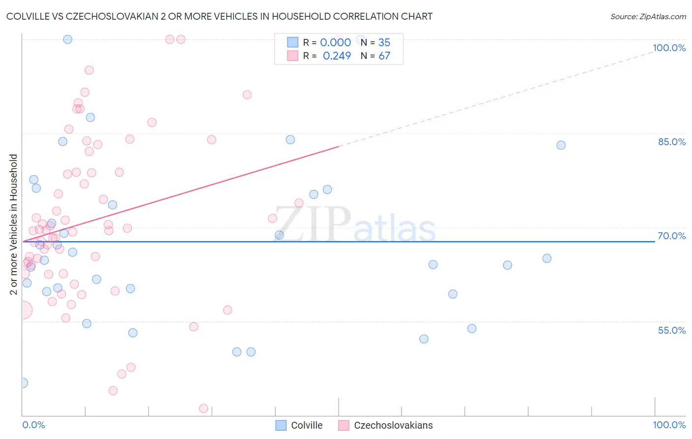 Colville vs Czechoslovakian 2 or more Vehicles in Household