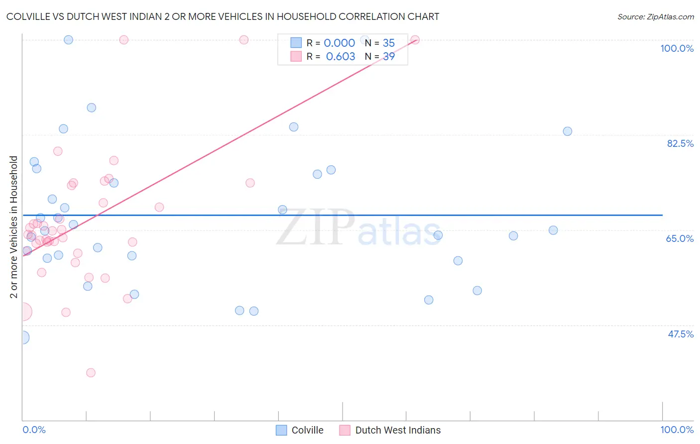 Colville vs Dutch West Indian 2 or more Vehicles in Household
