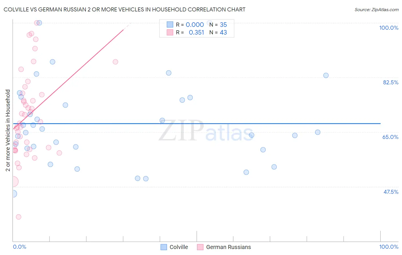 Colville vs German Russian 2 or more Vehicles in Household