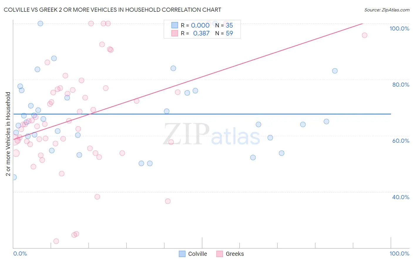 Colville vs Greek 2 or more Vehicles in Household