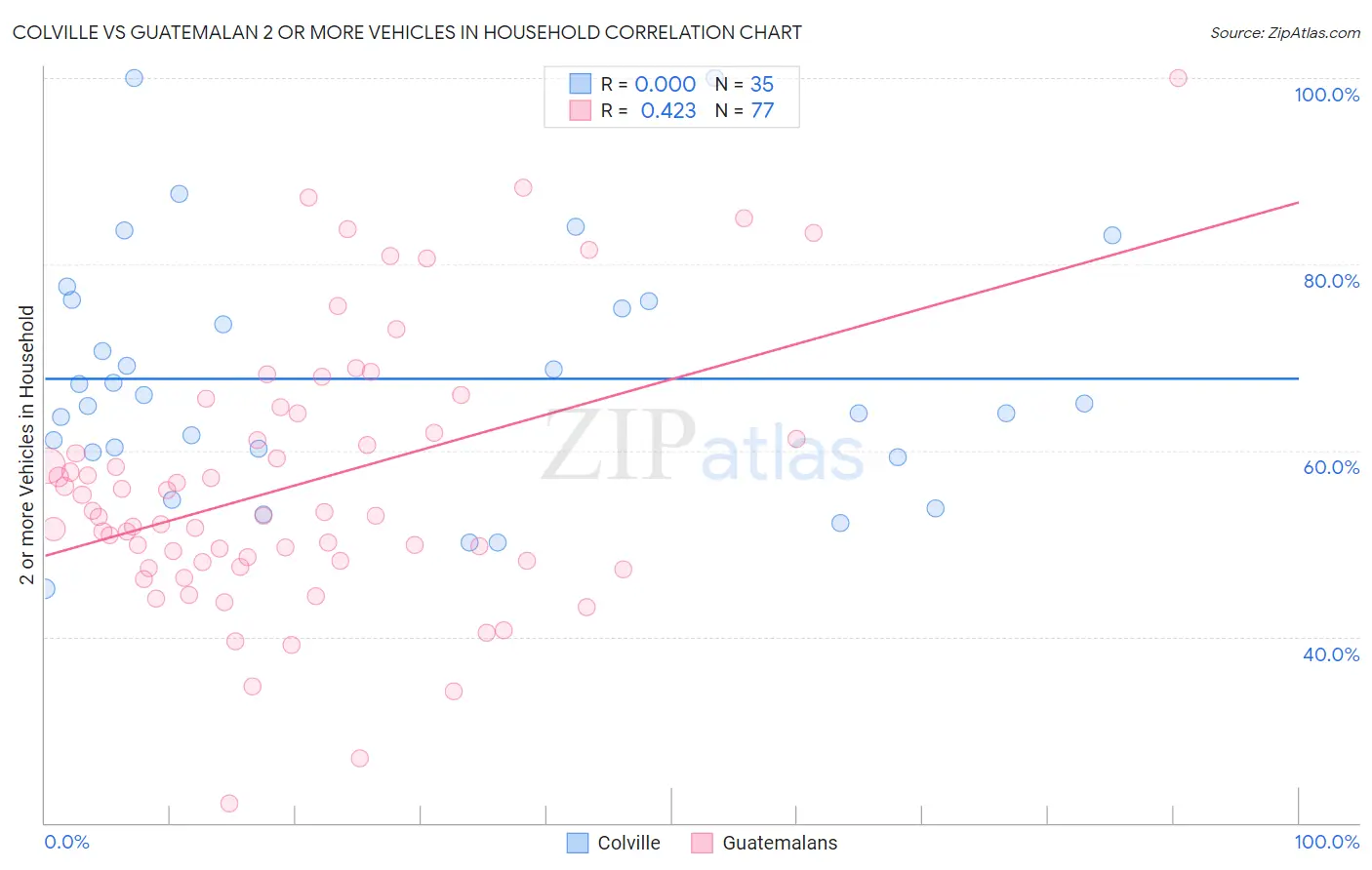 Colville vs Guatemalan 2 or more Vehicles in Household