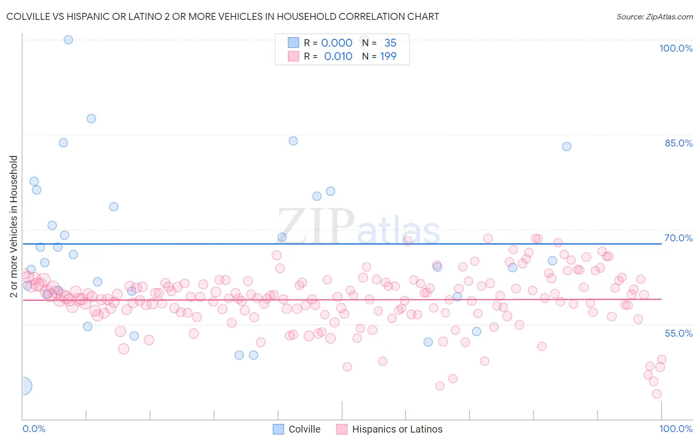 Colville vs Hispanic or Latino 2 or more Vehicles in Household