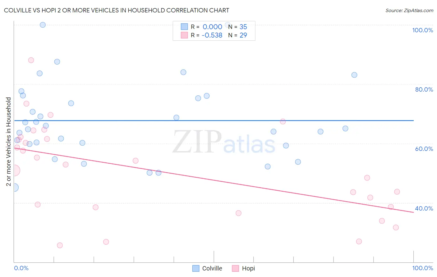 Colville vs Hopi 2 or more Vehicles in Household