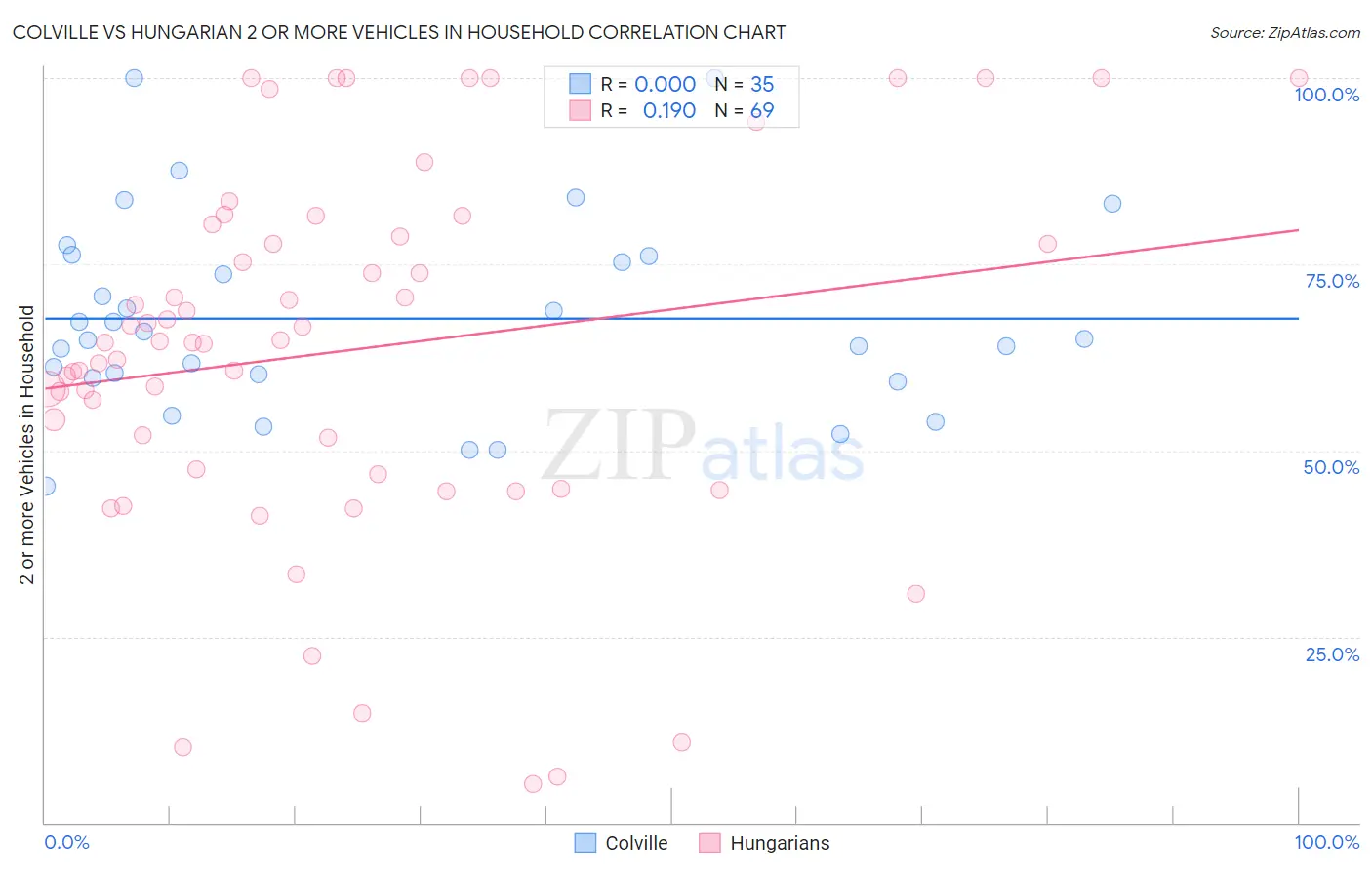 Colville vs Hungarian 2 or more Vehicles in Household