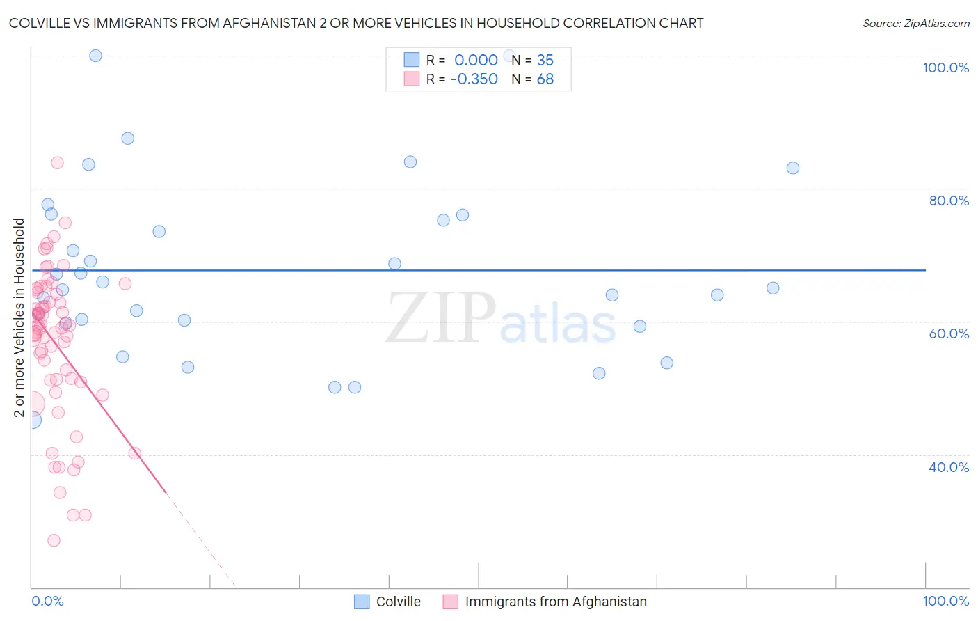 Colville vs Immigrants from Afghanistan 2 or more Vehicles in Household
