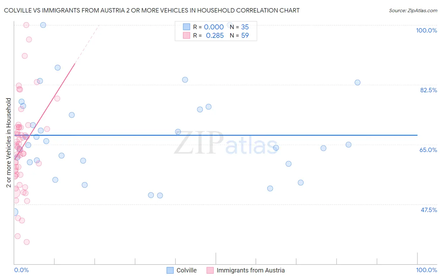 Colville vs Immigrants from Austria 2 or more Vehicles in Household