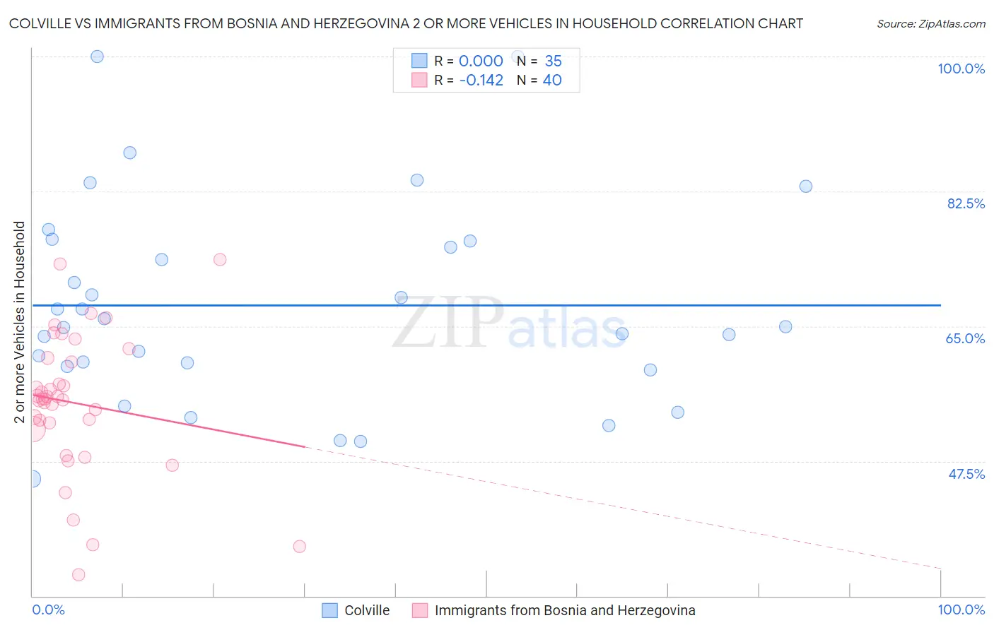 Colville vs Immigrants from Bosnia and Herzegovina 2 or more Vehicles in Household