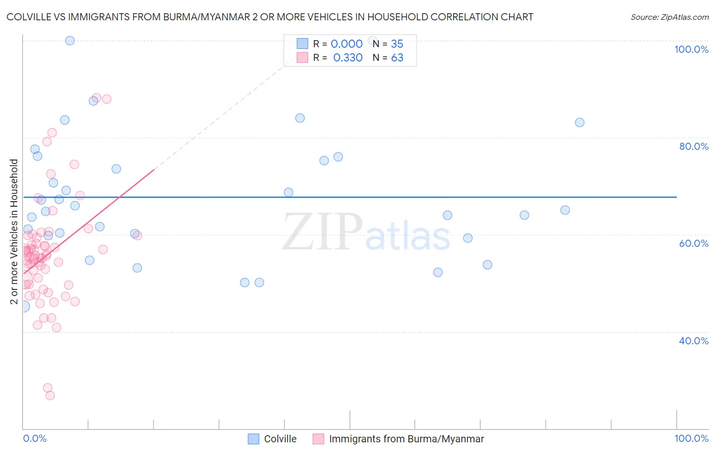 Colville vs Immigrants from Burma/Myanmar 2 or more Vehicles in Household