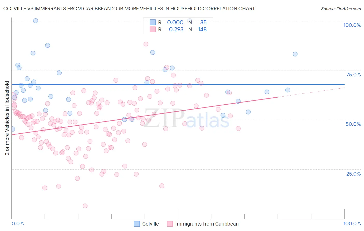 Colville vs Immigrants from Caribbean 2 or more Vehicles in Household