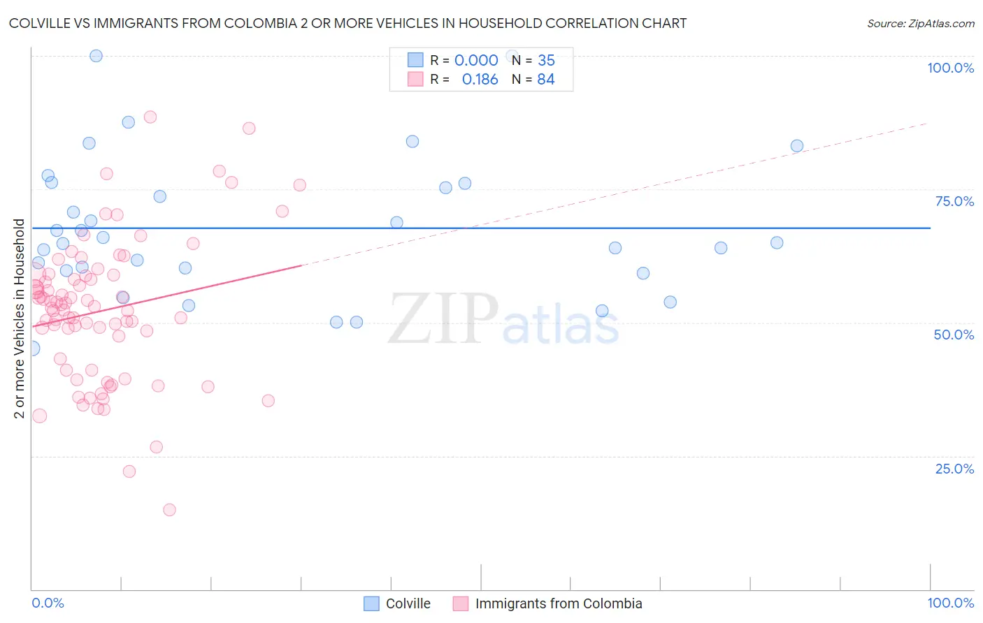 Colville vs Immigrants from Colombia 2 or more Vehicles in Household