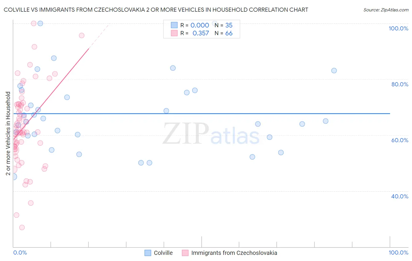 Colville vs Immigrants from Czechoslovakia 2 or more Vehicles in Household