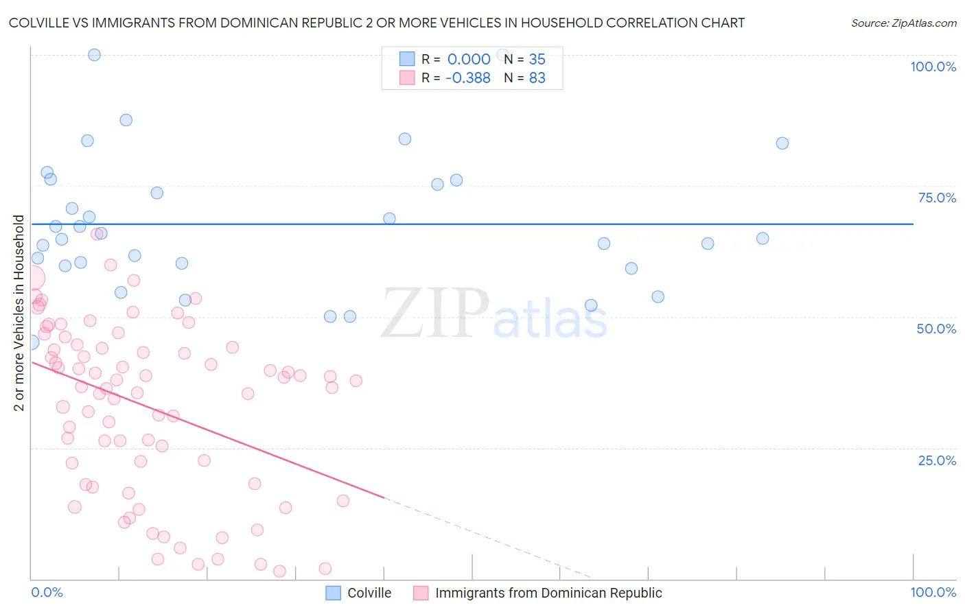 Colville vs Immigrants from Dominican Republic 2 or more Vehicles in Household