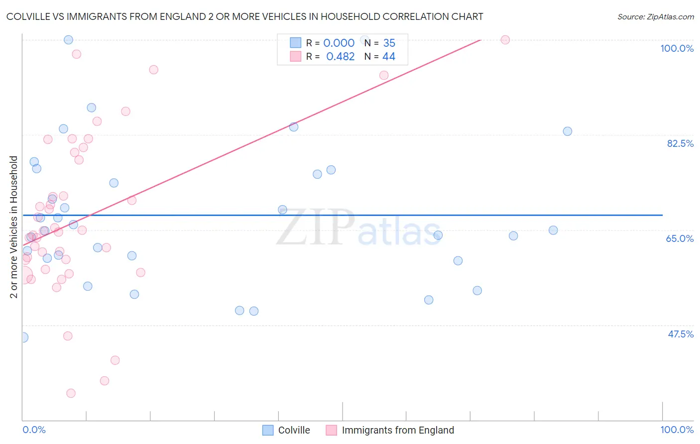 Colville vs Immigrants from England 2 or more Vehicles in Household