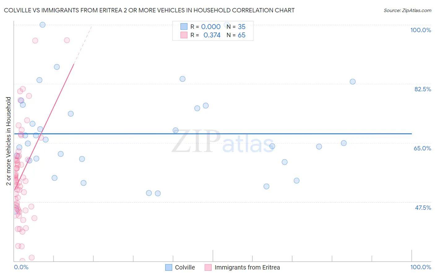 Colville vs Immigrants from Eritrea 2 or more Vehicles in Household
