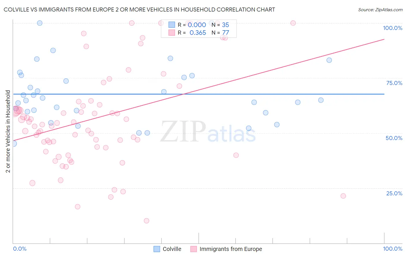 Colville vs Immigrants from Europe 2 or more Vehicles in Household