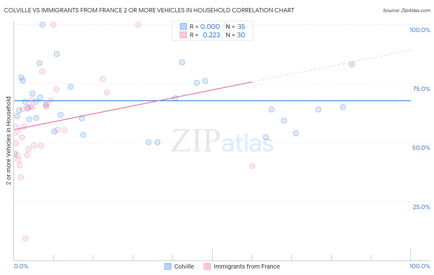 Colville vs Immigrants from France 2 or more Vehicles in Household