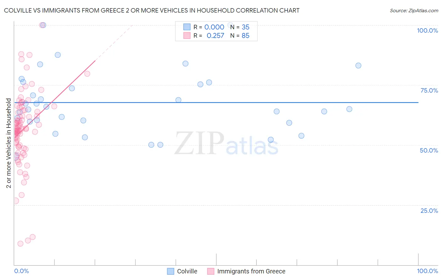 Colville vs Immigrants from Greece 2 or more Vehicles in Household