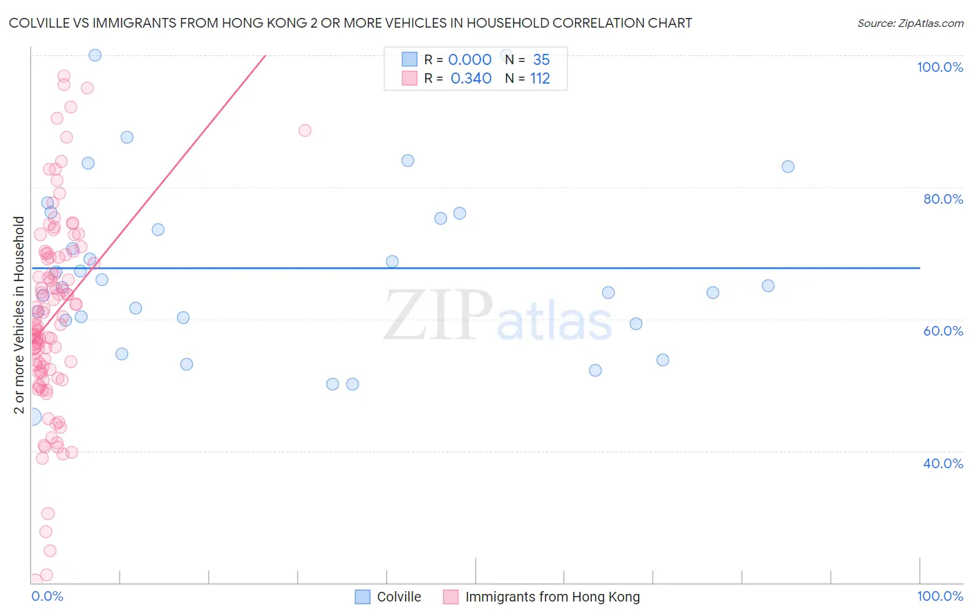 Colville vs Immigrants from Hong Kong 2 or more Vehicles in Household