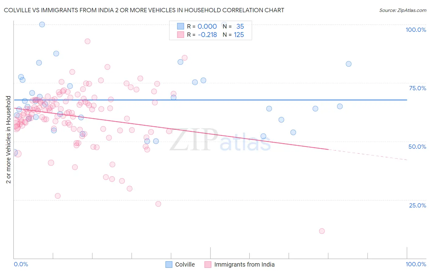 Colville vs Immigrants from India 2 or more Vehicles in Household