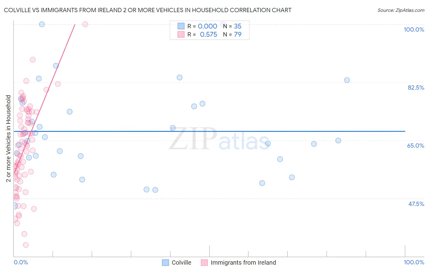 Colville vs Immigrants from Ireland 2 or more Vehicles in Household
