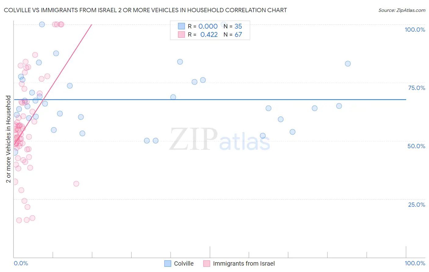 Colville vs Immigrants from Israel 2 or more Vehicles in Household