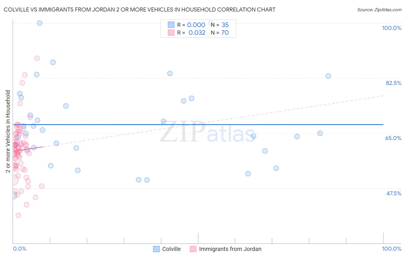 Colville vs Immigrants from Jordan 2 or more Vehicles in Household