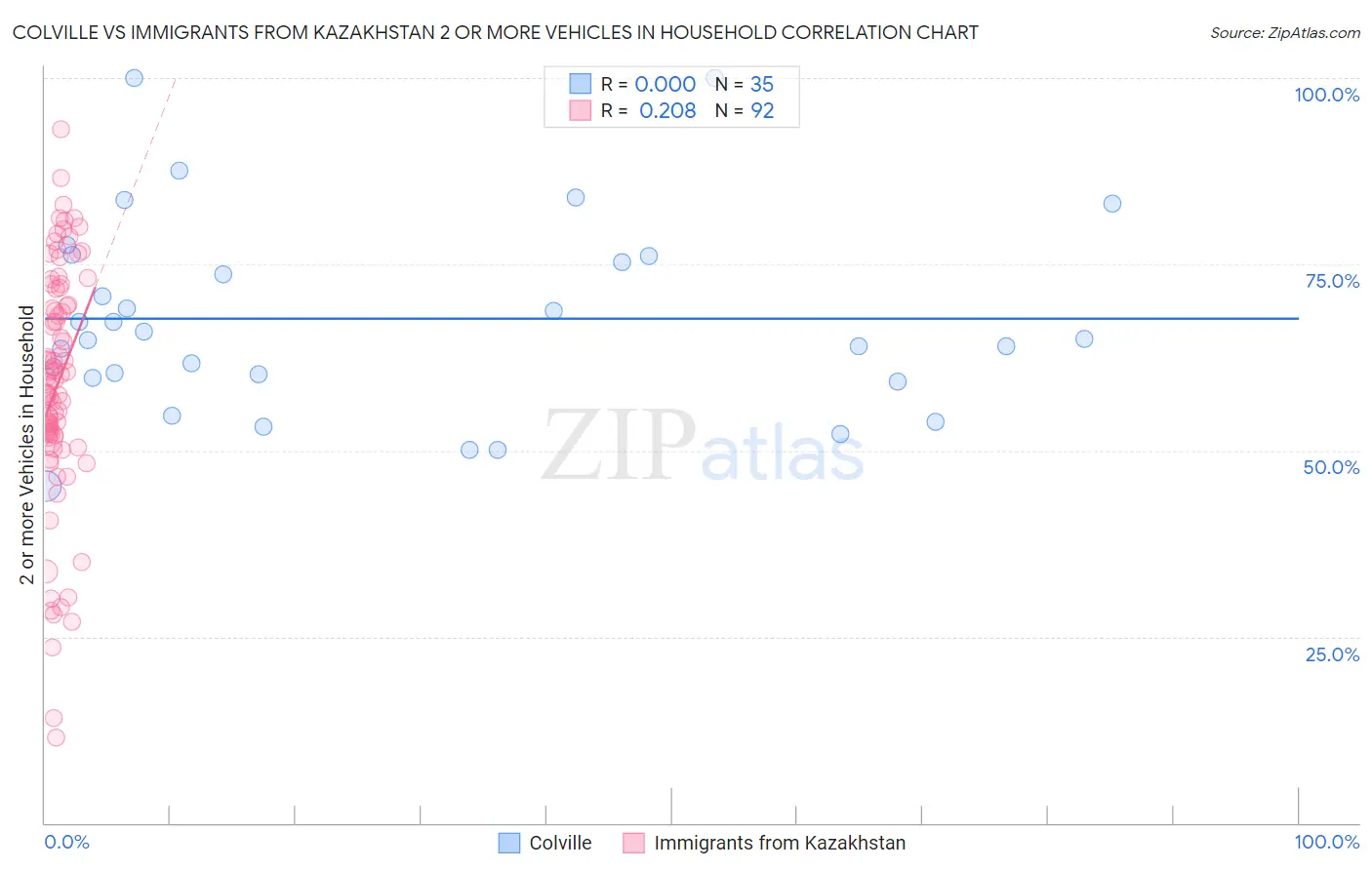 Colville vs Immigrants from Kazakhstan 2 or more Vehicles in Household