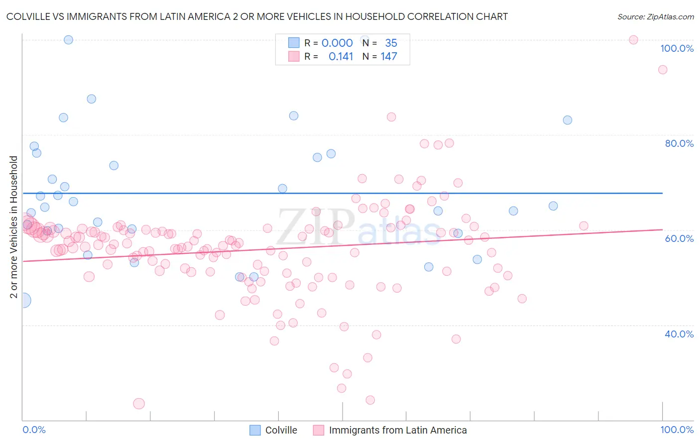 Colville vs Immigrants from Latin America 2 or more Vehicles in Household