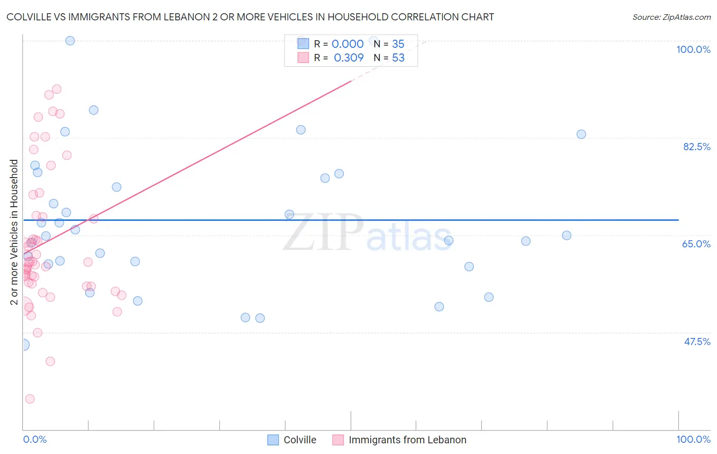 Colville vs Immigrants from Lebanon 2 or more Vehicles in Household