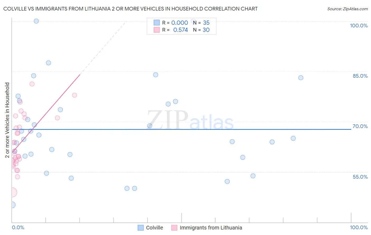 Colville vs Immigrants from Lithuania 2 or more Vehicles in Household