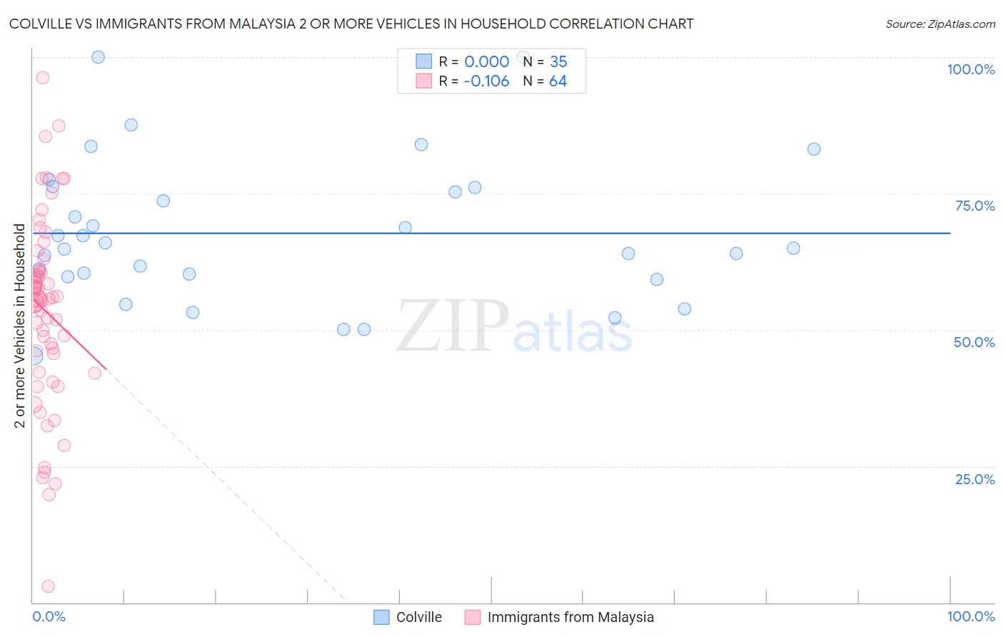Colville vs Immigrants from Malaysia 2 or more Vehicles in Household