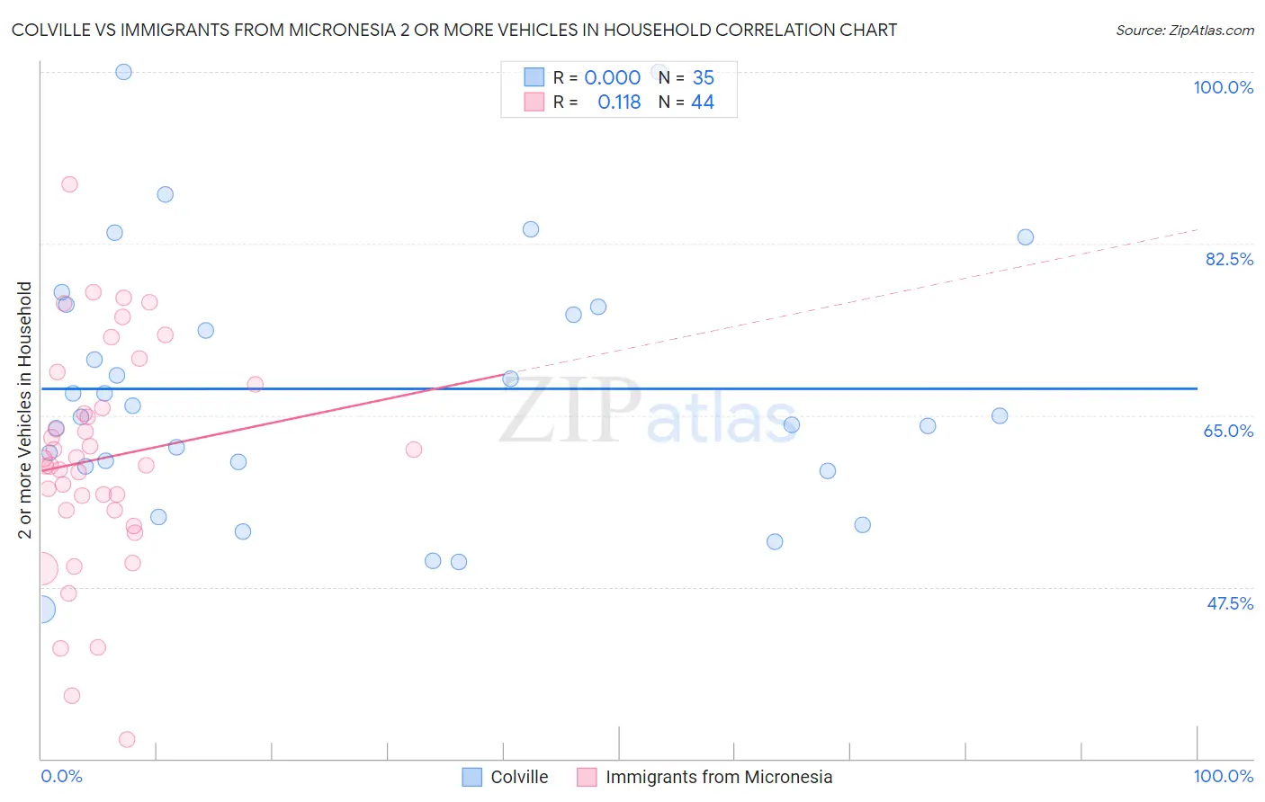 Colville vs Immigrants from Micronesia 2 or more Vehicles in Household