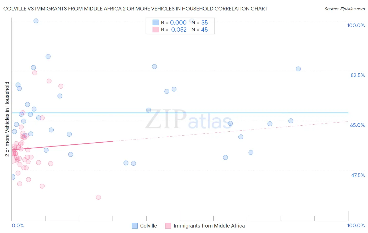 Colville vs Immigrants from Middle Africa 2 or more Vehicles in Household