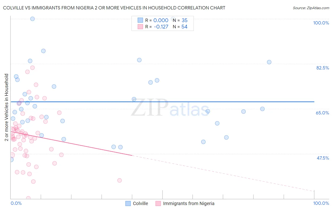 Colville vs Immigrants from Nigeria 2 or more Vehicles in Household