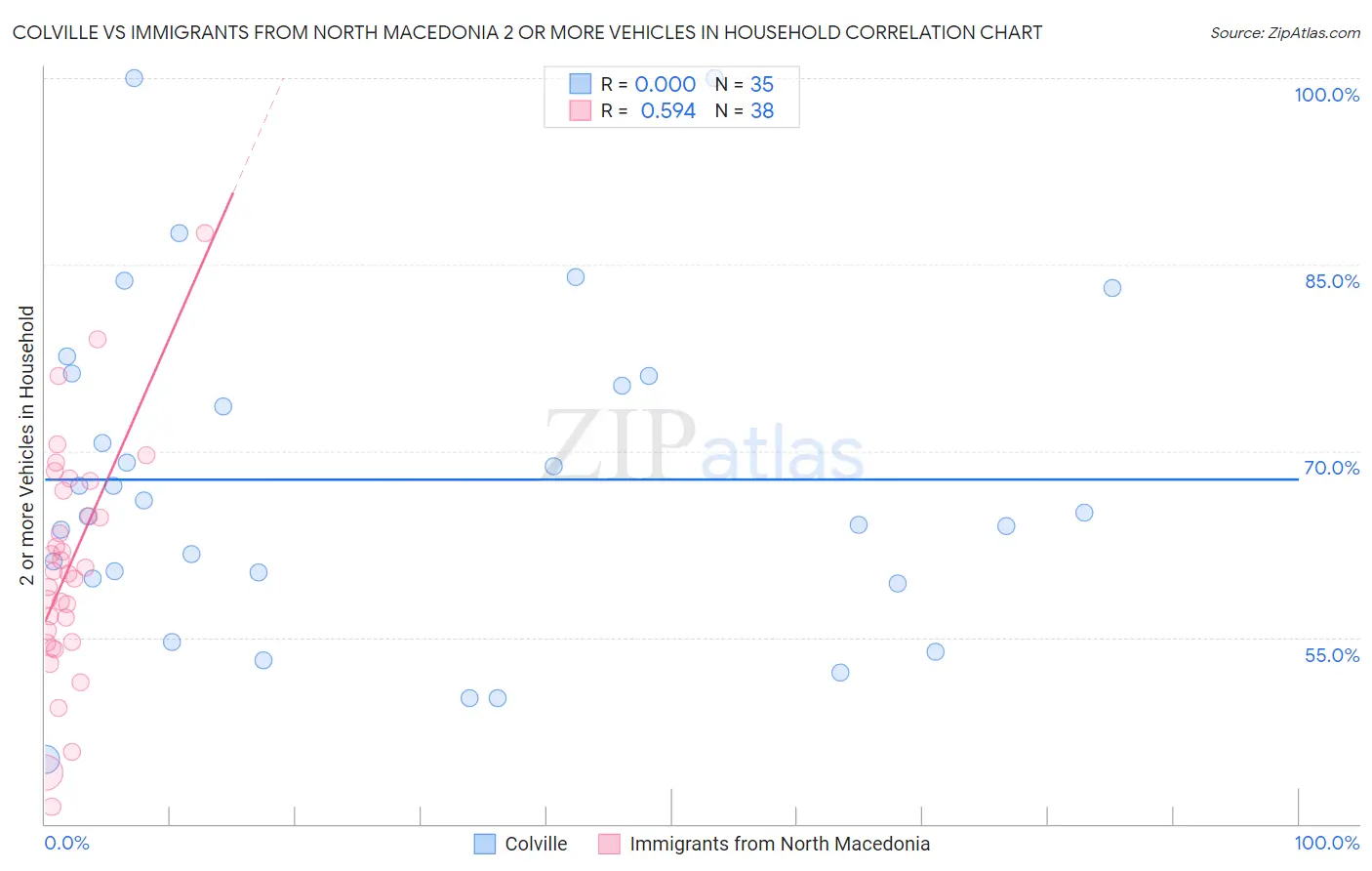 Colville vs Immigrants from North Macedonia 2 or more Vehicles in Household
