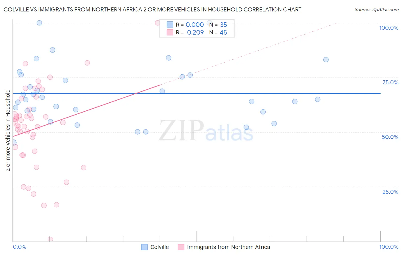 Colville vs Immigrants from Northern Africa 2 or more Vehicles in Household