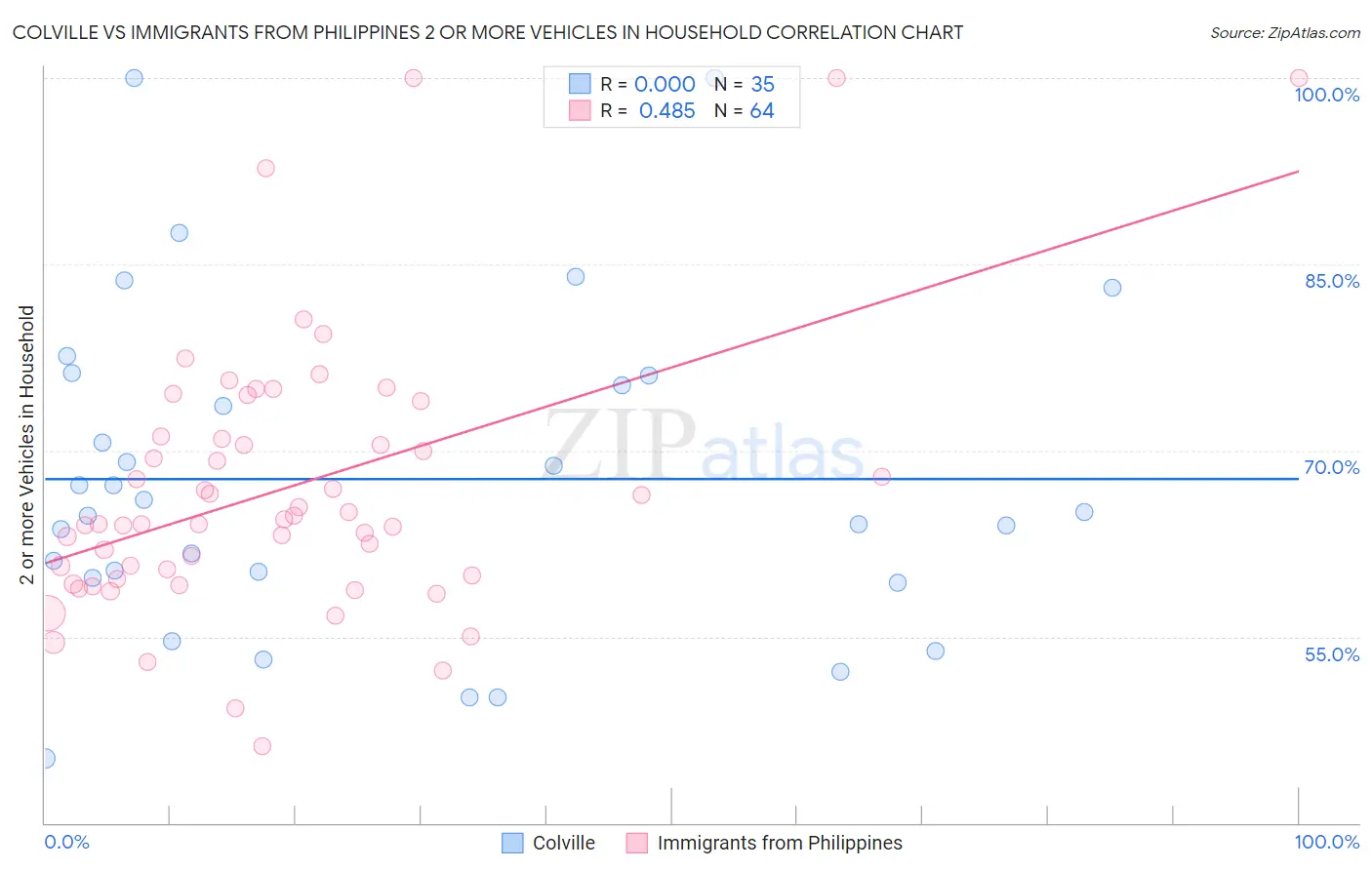 Colville vs Immigrants from Philippines 2 or more Vehicles in Household