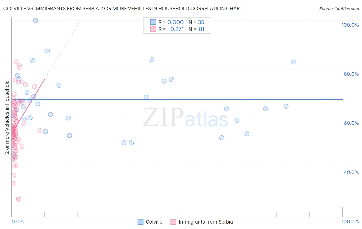 Colville vs Immigrants from Serbia 2 or more Vehicles in Household