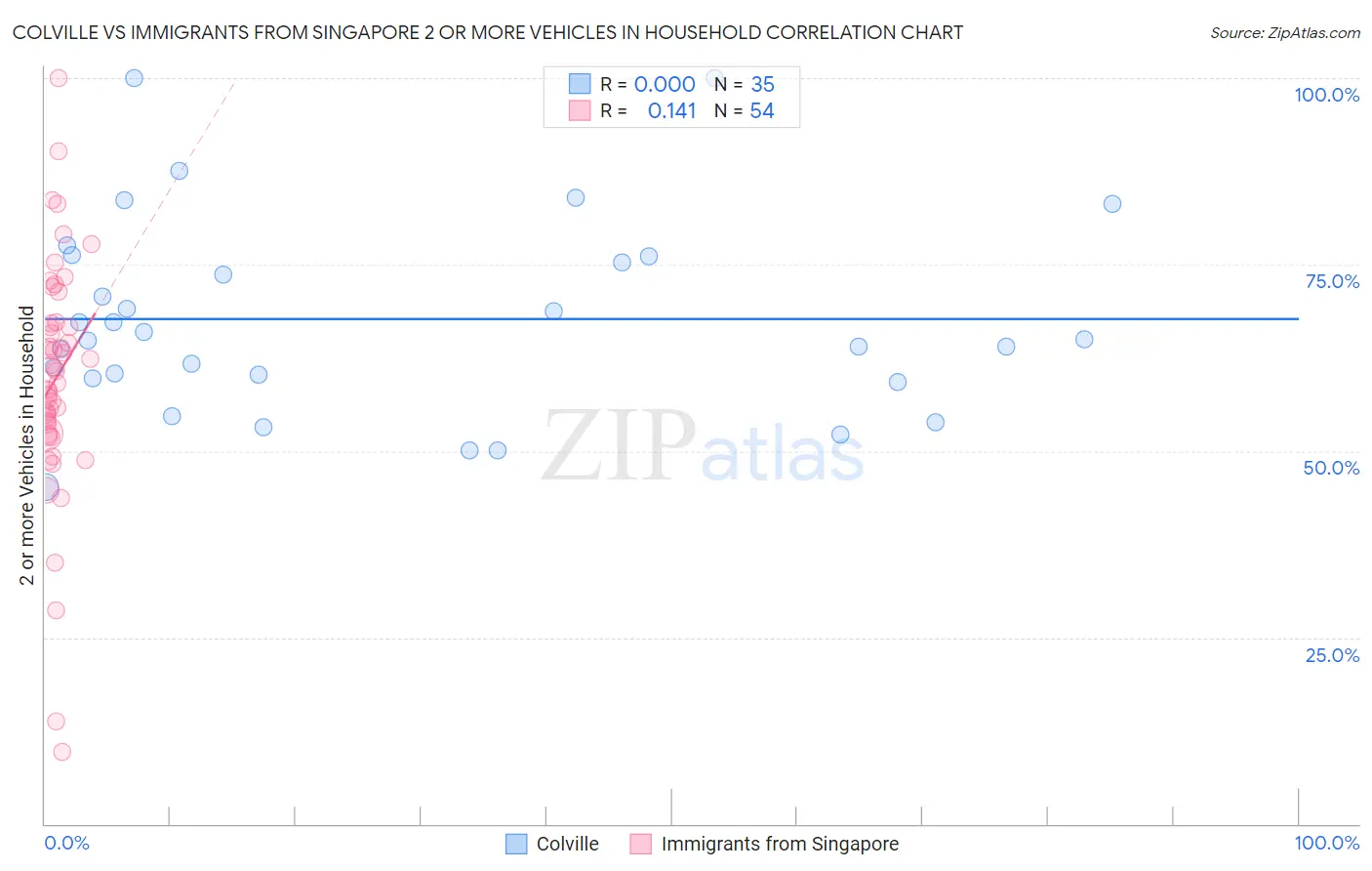 Colville vs Immigrants from Singapore 2 or more Vehicles in Household