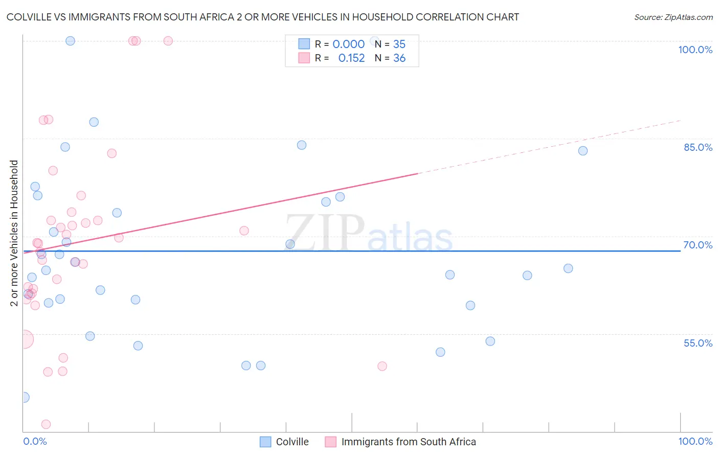 Colville vs Immigrants from South Africa 2 or more Vehicles in Household