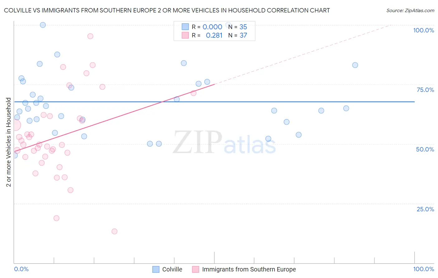 Colville vs Immigrants from Southern Europe 2 or more Vehicles in Household
